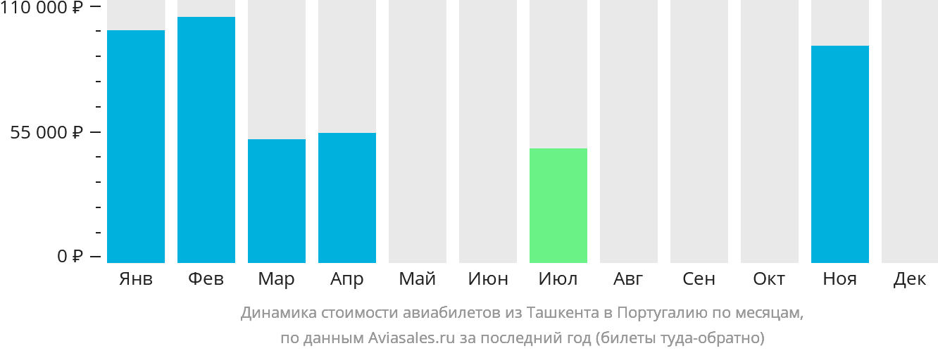 Динамика стоимости авиабилетов из Ташкента в Португалию по месяцам