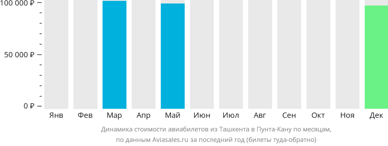 Динамика стоимости авиабилетов из Ташкента в Пунта-Кану по месяцам
