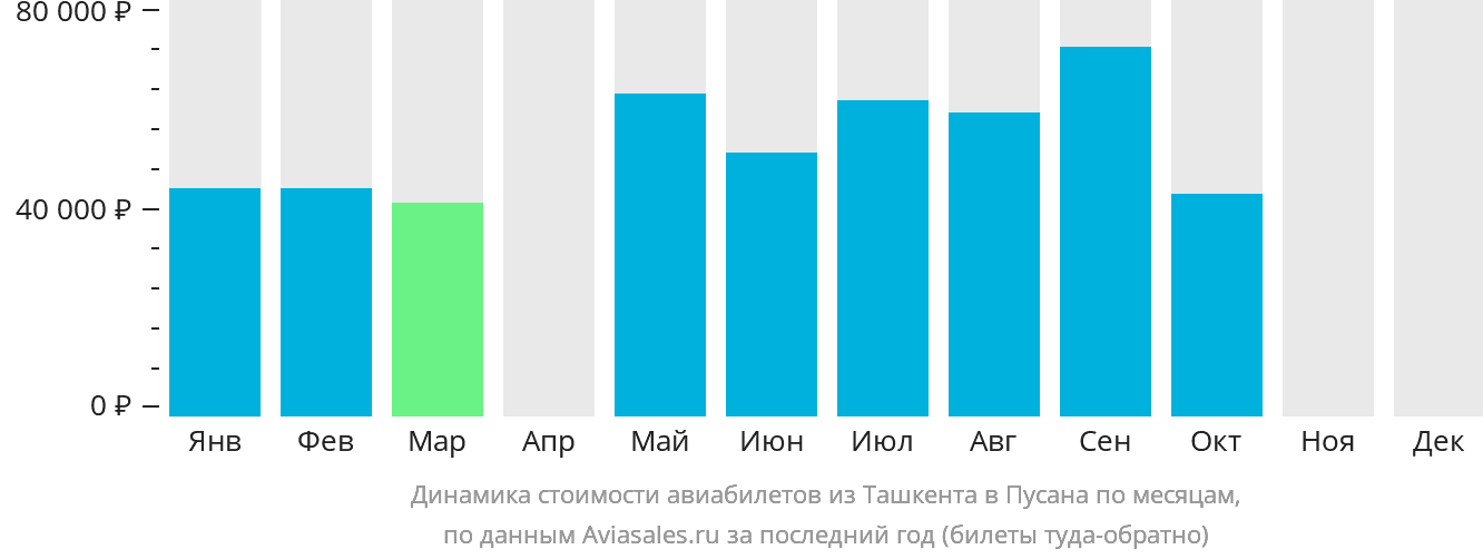 Динамика стоимости авиабилетов из Ташкента в Пусан по месяцам