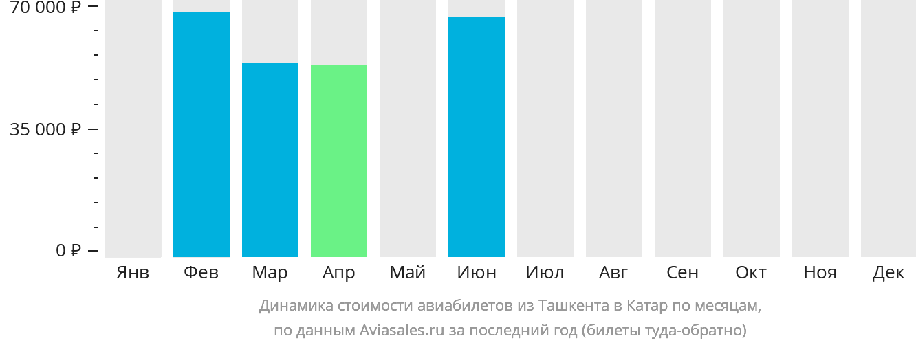 Динамика стоимости авиабилетов из Ташкента в Катар по месяцам