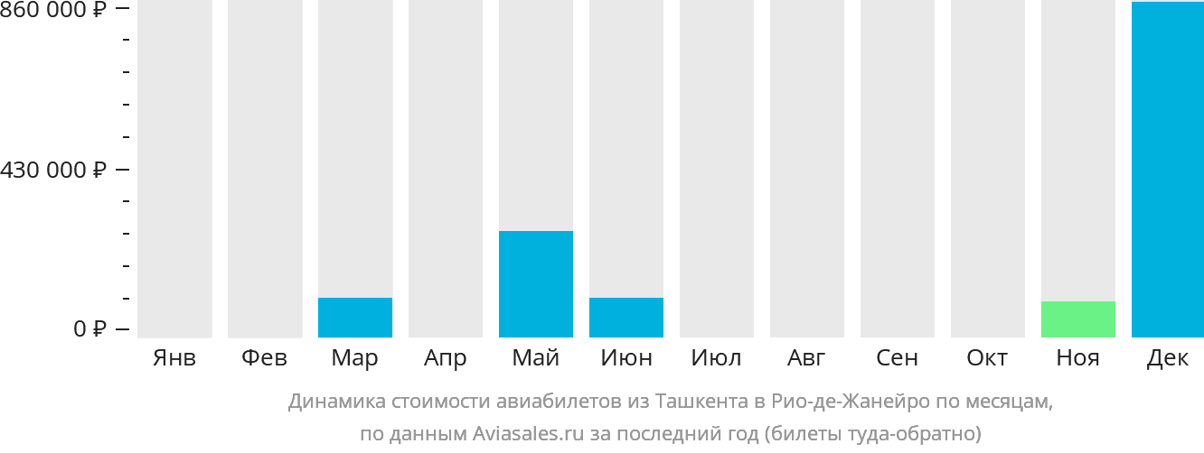 Динамика стоимости авиабилетов из Ташкента в Рио-де-Жанейро по месяцам