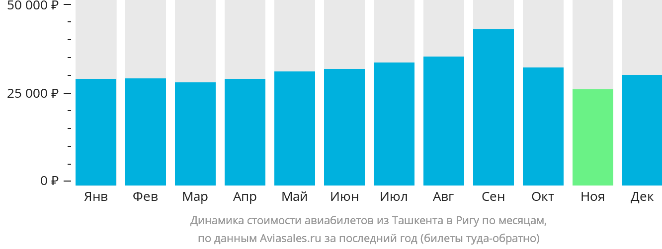 Динамика стоимости авиабилетов из Ташкента в Ригу по месяцам