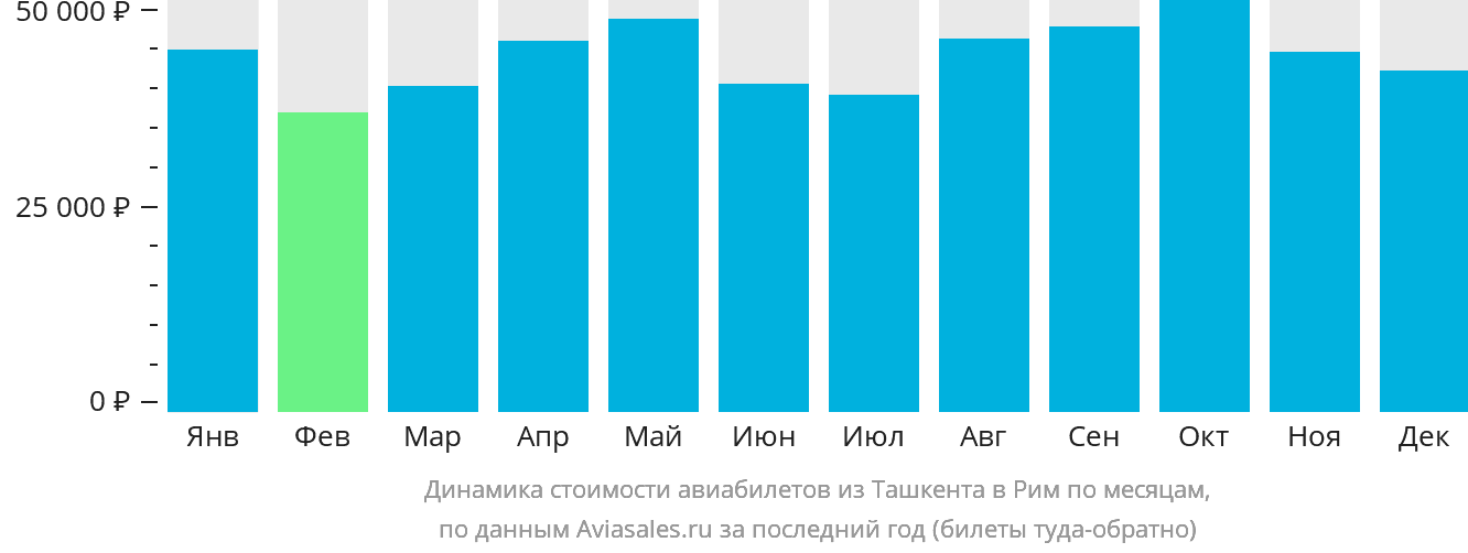Динамика стоимости авиабилетов из Ташкента в Рим по месяцам