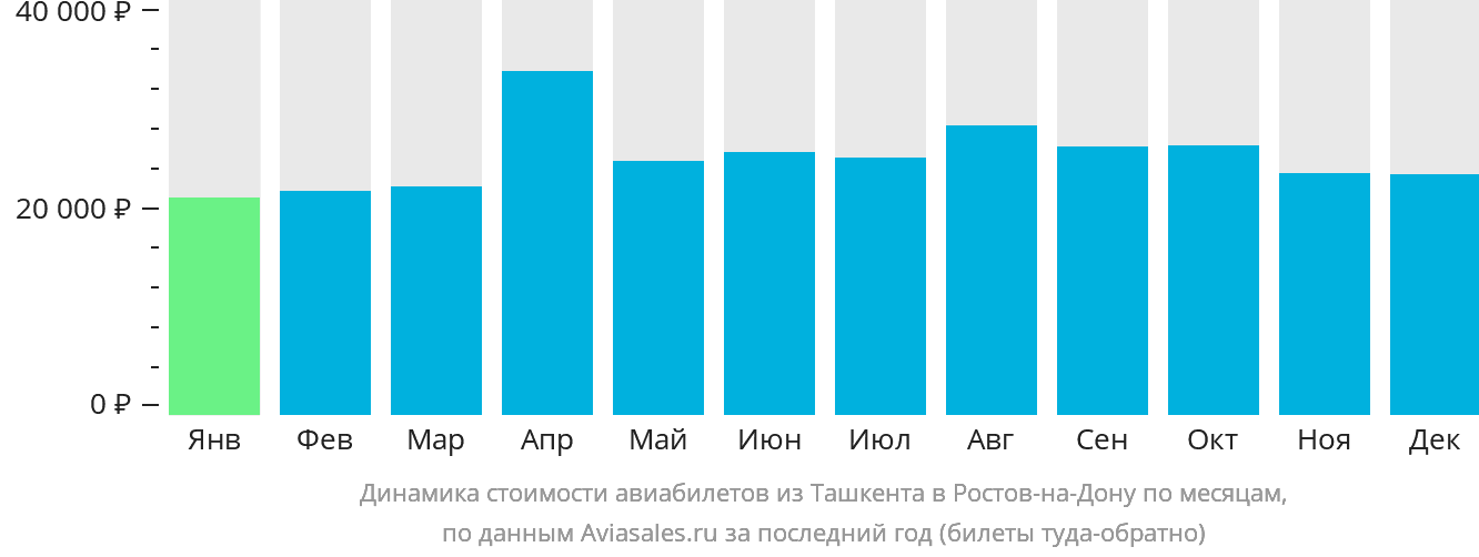 Динамика стоимости авиабилетов из Ташкента в Ростов-на-Дону по месяцам