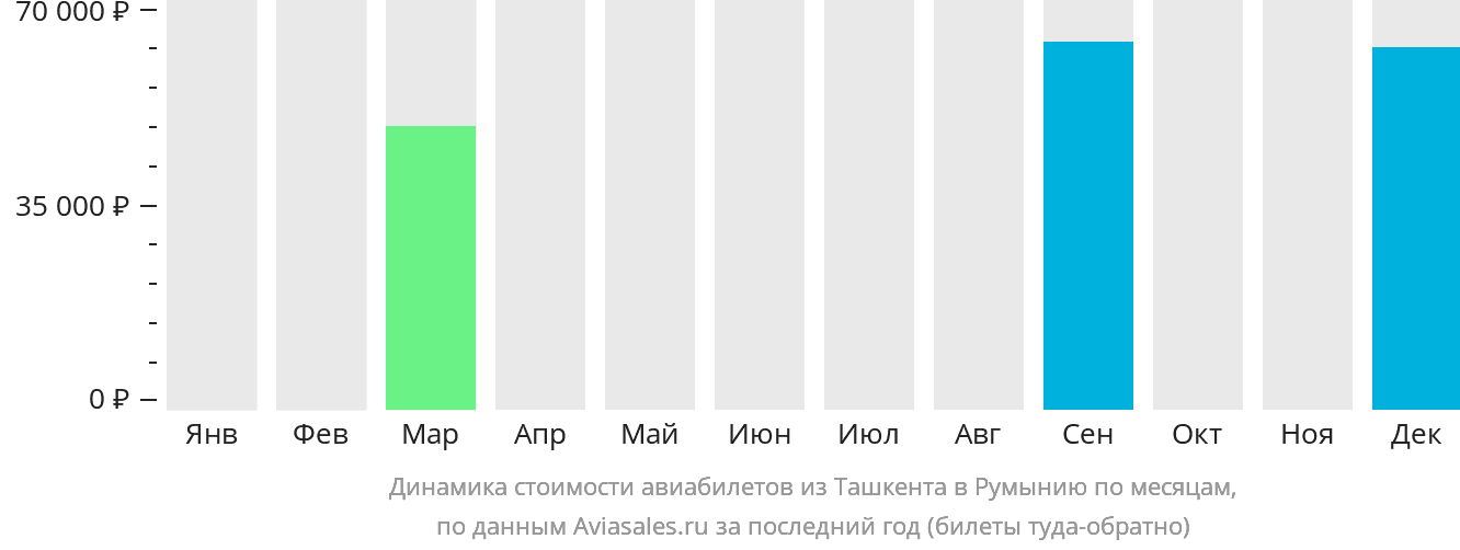 Динамика стоимости авиабилетов из Ташкента в Румынию по месяцам