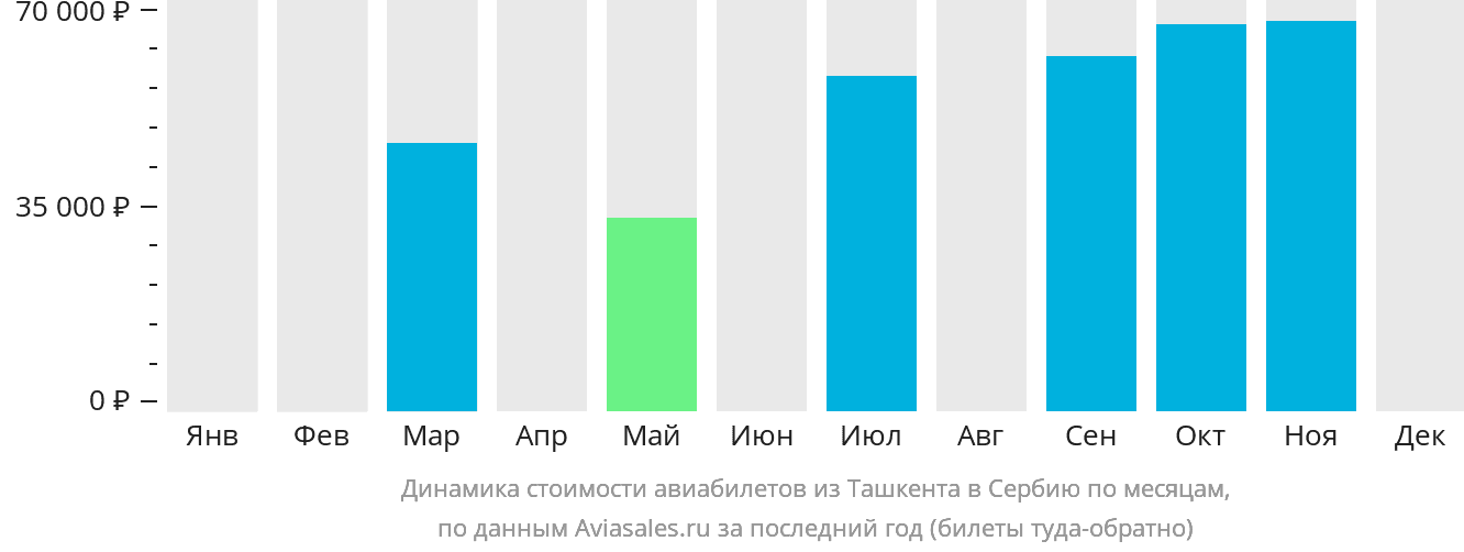 Динамика стоимости авиабилетов из Ташкента в Сербию по месяцам