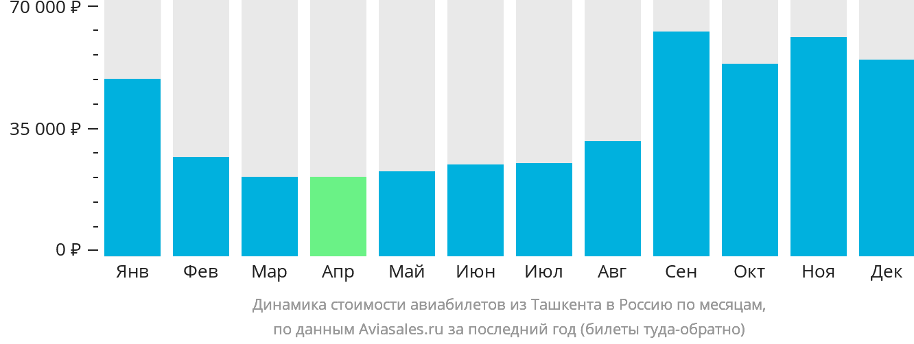 Динамика стоимости авиабилетов из Ташкента в Россию по месяцам