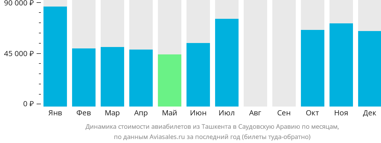 Динамика стоимости авиабилетов из Ташкента в Саудовскую Аравию по месяцам
