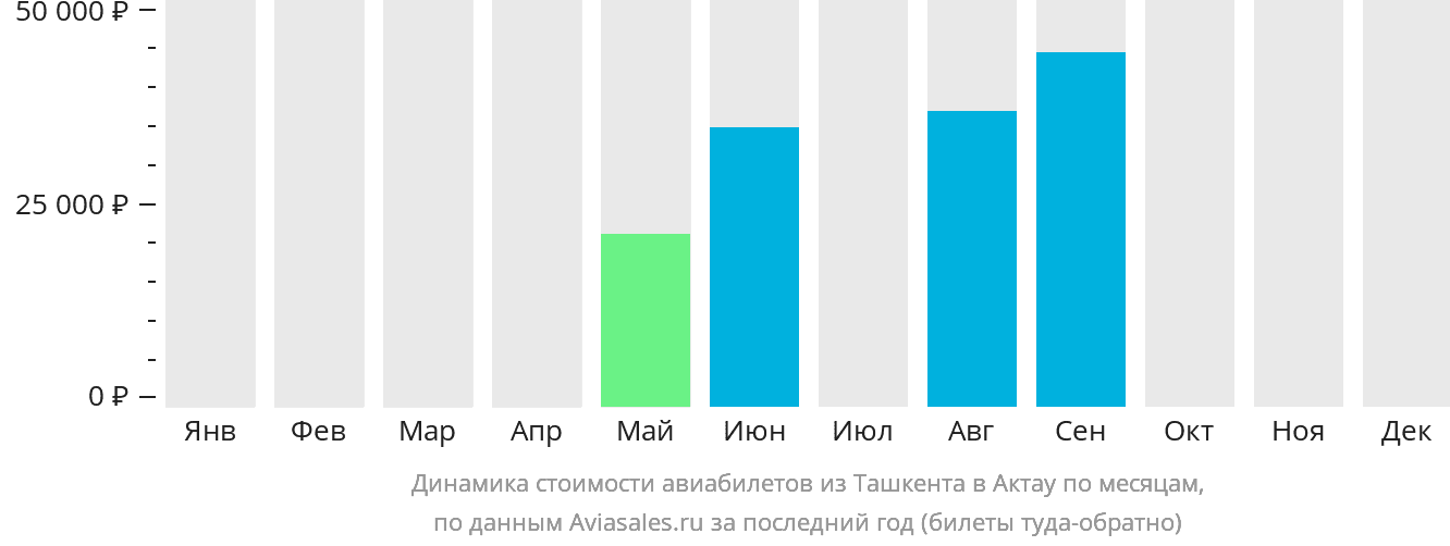 Динамика стоимости авиабилетов из Ташкента в Актау по месяцам