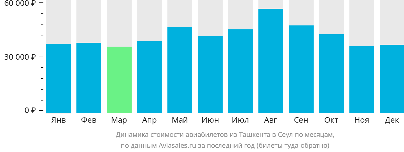 Динамика стоимости авиабилетов из Ташкента в Сеул по месяцам