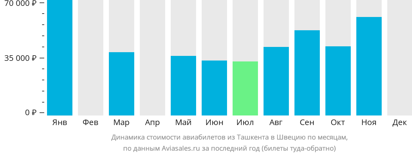 Динамика стоимости авиабилетов из Ташкента в Швецию по месяцам