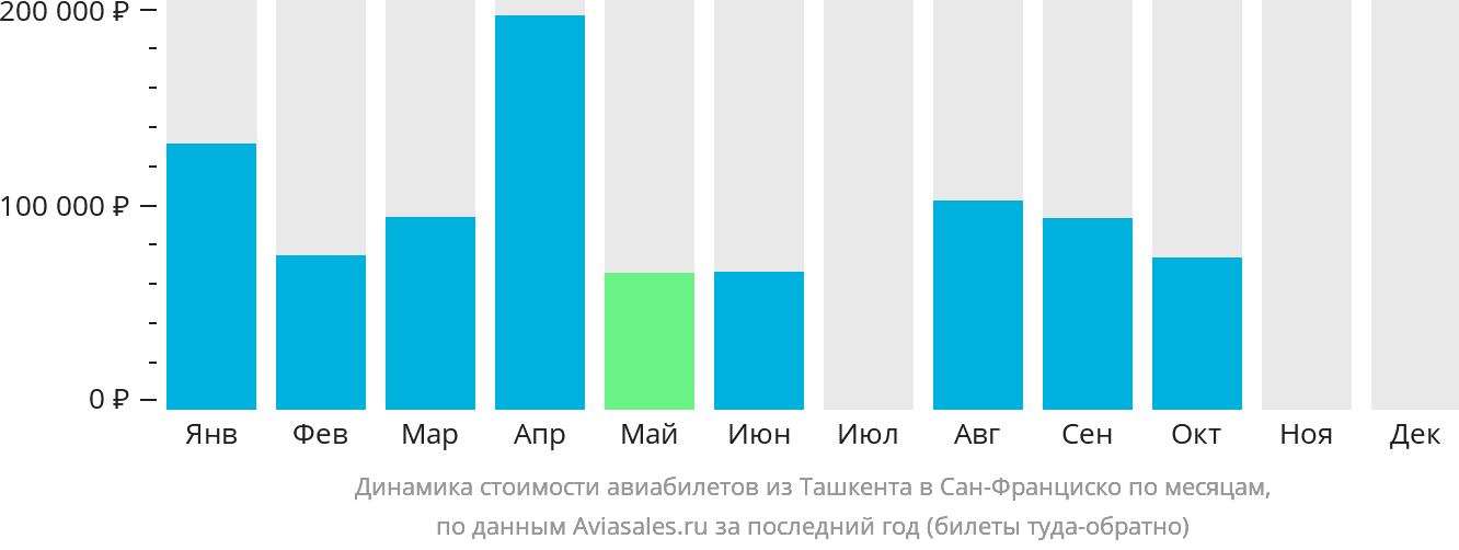 Динамика стоимости авиабилетов из Ташкента в Сан-Франциско по месяцам