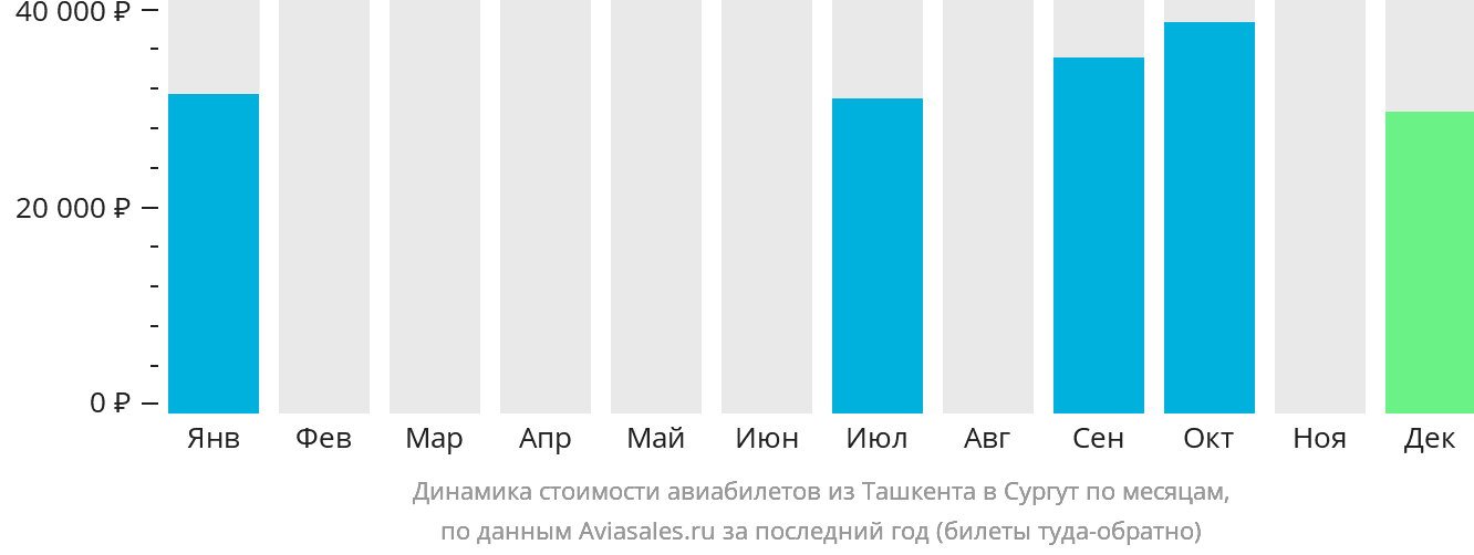 Динамика стоимости авиабилетов из Ташкента в Сургут по месяцам