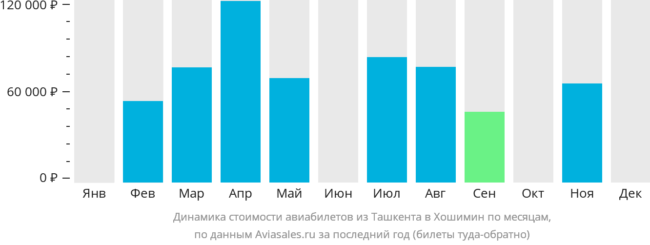 Динамика стоимости авиабилетов из Ташкента в Хошимин по месяцам