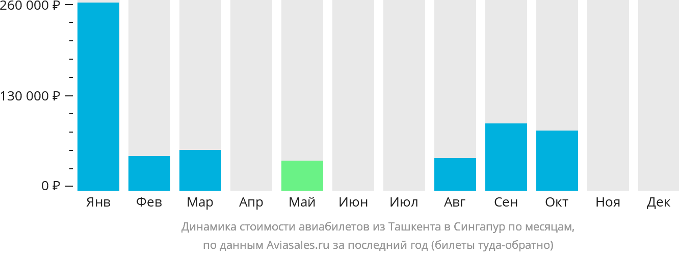 Динамика стоимости авиабилетов из Ташкента в Сингапур по месяцам