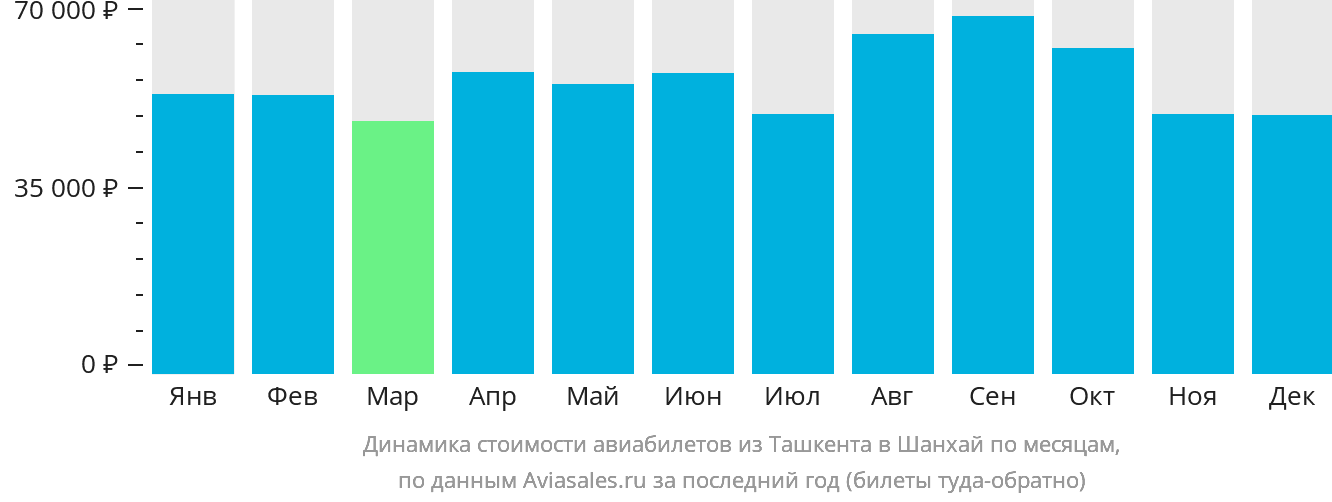 Динамика стоимости авиабилетов из Ташкента в Шанхай по месяцам