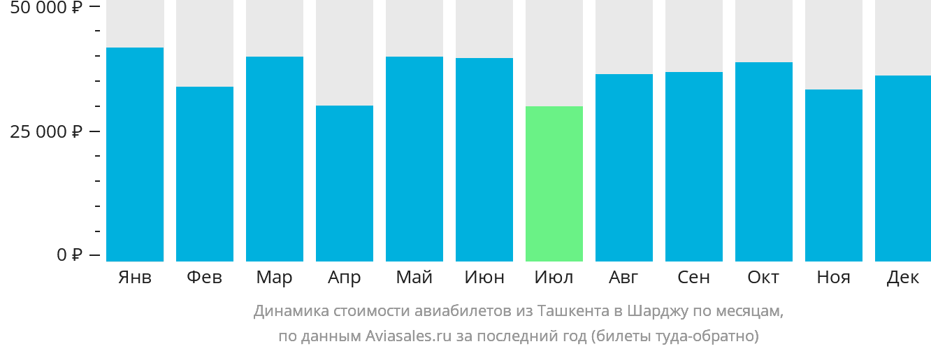 Динамика стоимости авиабилетов из Ташкента в Шарджу по месяцам