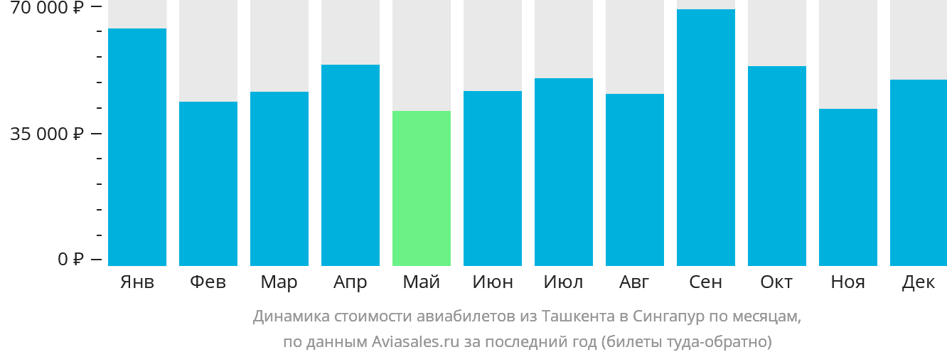 Динамика стоимости авиабилетов из Ташкента в Сингапур по месяцам