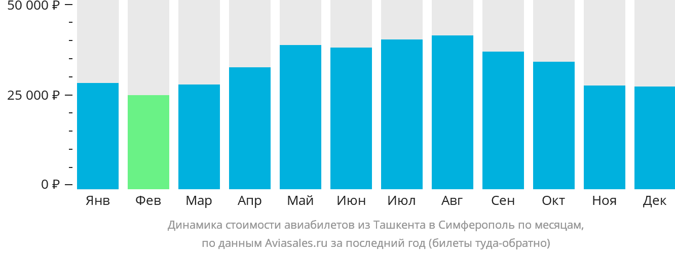 Динамика стоимости авиабилетов из Ташкента в Симферополь по месяцам