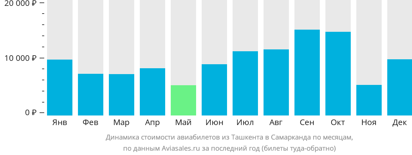 Динамика стоимости авиабилетов из Ташкента в Самарканд по месяцам