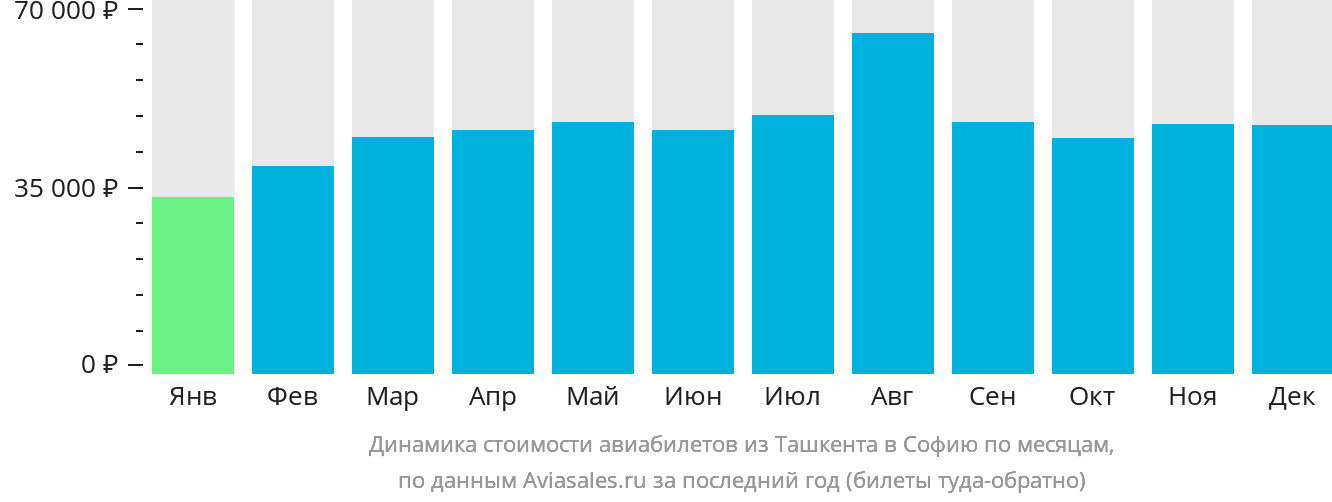 Динамика стоимости авиабилетов из Ташкента в Софию по месяцам