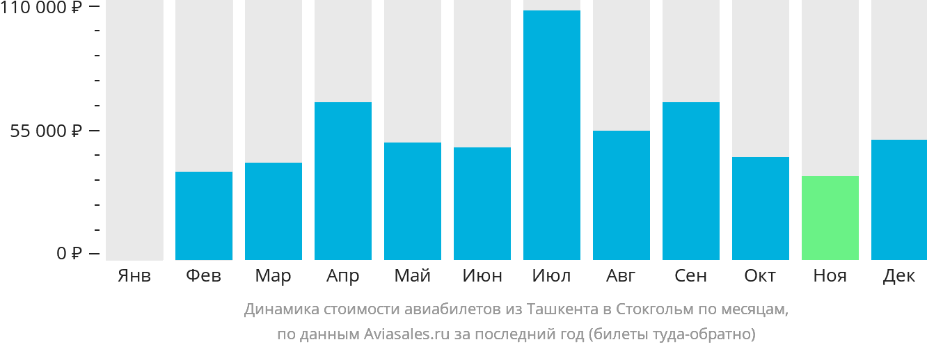 Динамика стоимости авиабилетов из Ташкента в Стокгольм по месяцам