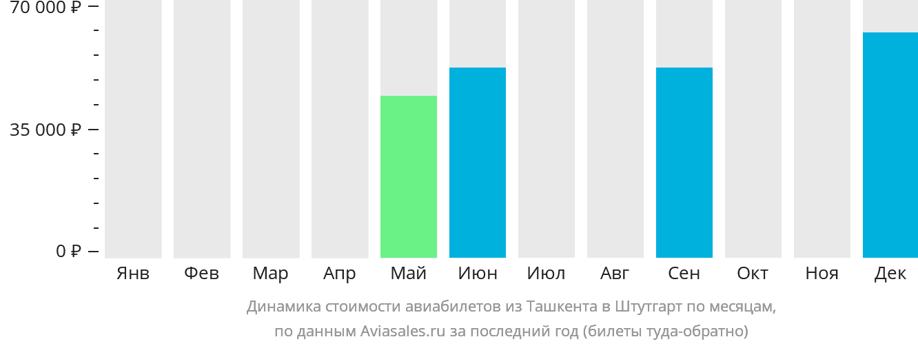Динамика стоимости авиабилетов из Ташкента в Штутгарт по месяцам