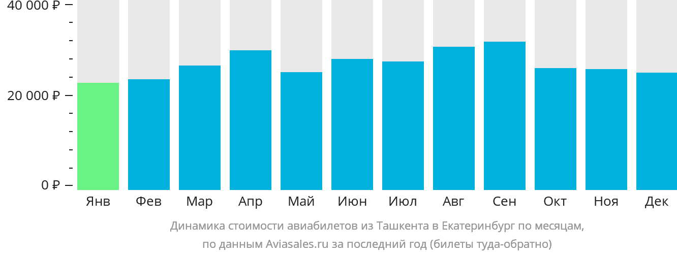 Динамика стоимости авиабилетов из Ташкента в Екатеринбург по месяцам