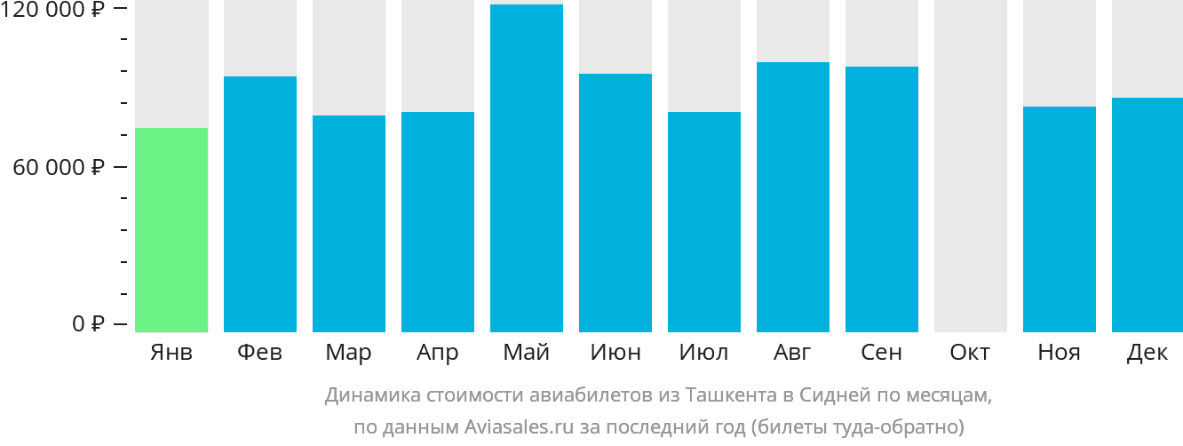 Динамика стоимости авиабилетов из Ташкента в Сидней по месяцам