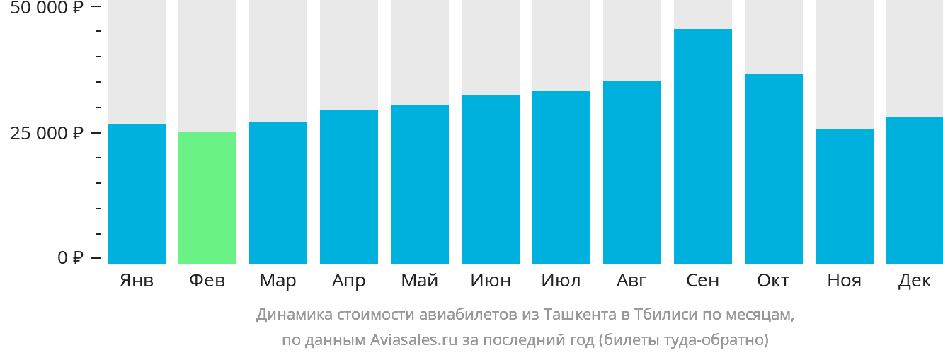 Динамика стоимости авиабилетов из Ташкента в Тбилиси по месяцам
