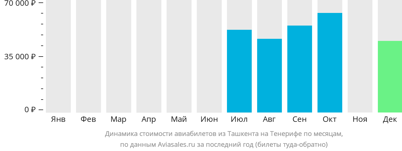 Динамика стоимости авиабилетов из Ташкента на Тенерифе по месяцам