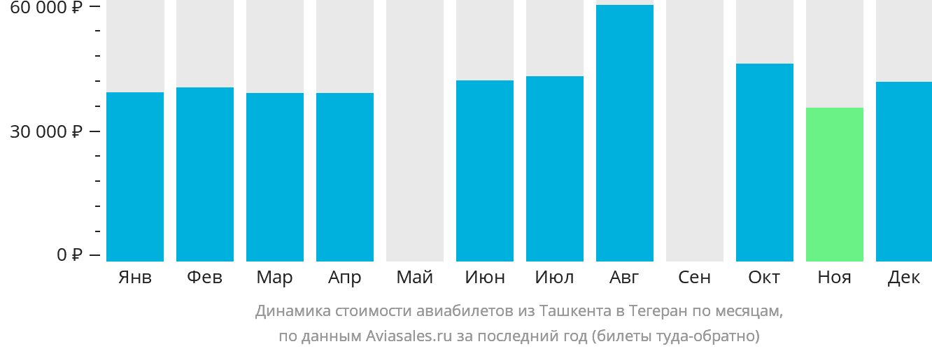Динамика стоимости авиабилетов из Ташкента в Тегеран по месяцам