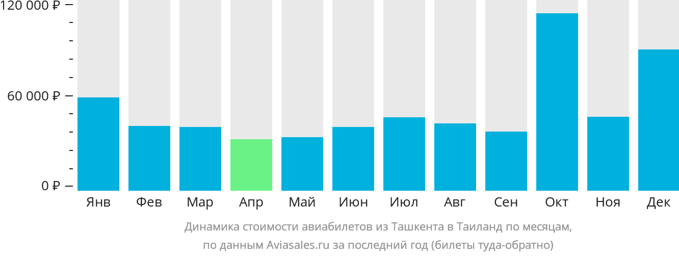Динамика стоимости авиабилетов из Ташкента в Таиланд по месяцам