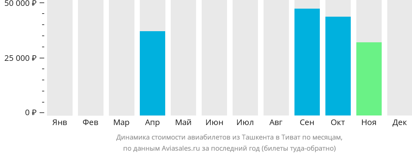 Динамика стоимости авиабилетов из Ташкента в Тиват по месяцам