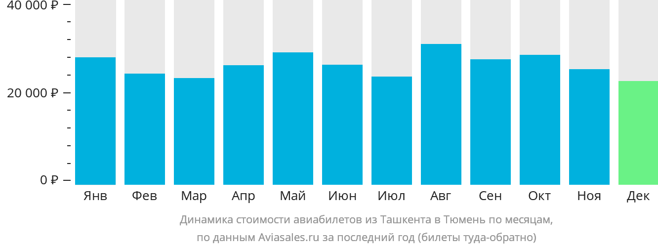 Динамика стоимости авиабилетов из Ташкента в Тюмень по месяцам
