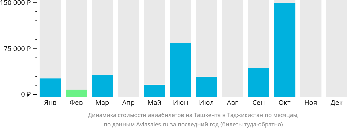 Динамика стоимости авиабилетов из Ташкента в Таджикистан по месяцам