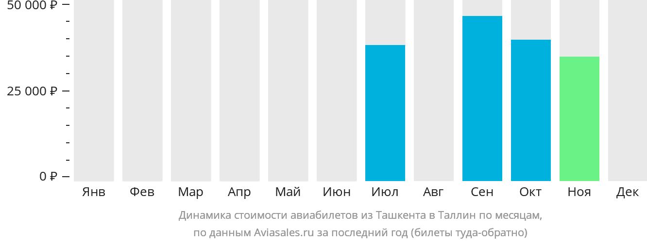 Динамика стоимости авиабилетов из Ташкента в Таллин по месяцам