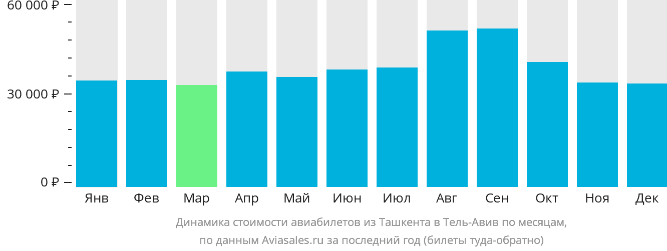 Динамика стоимости авиабилетов из Ташкента в Тель-Авив по месяцам