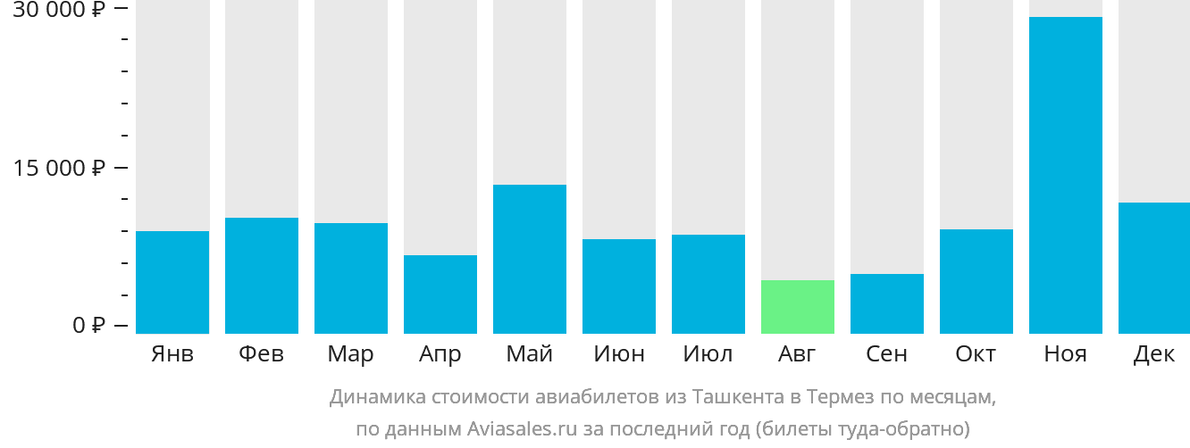 Динамика стоимости авиабилетов из Ташкента в Термез по месяцам
