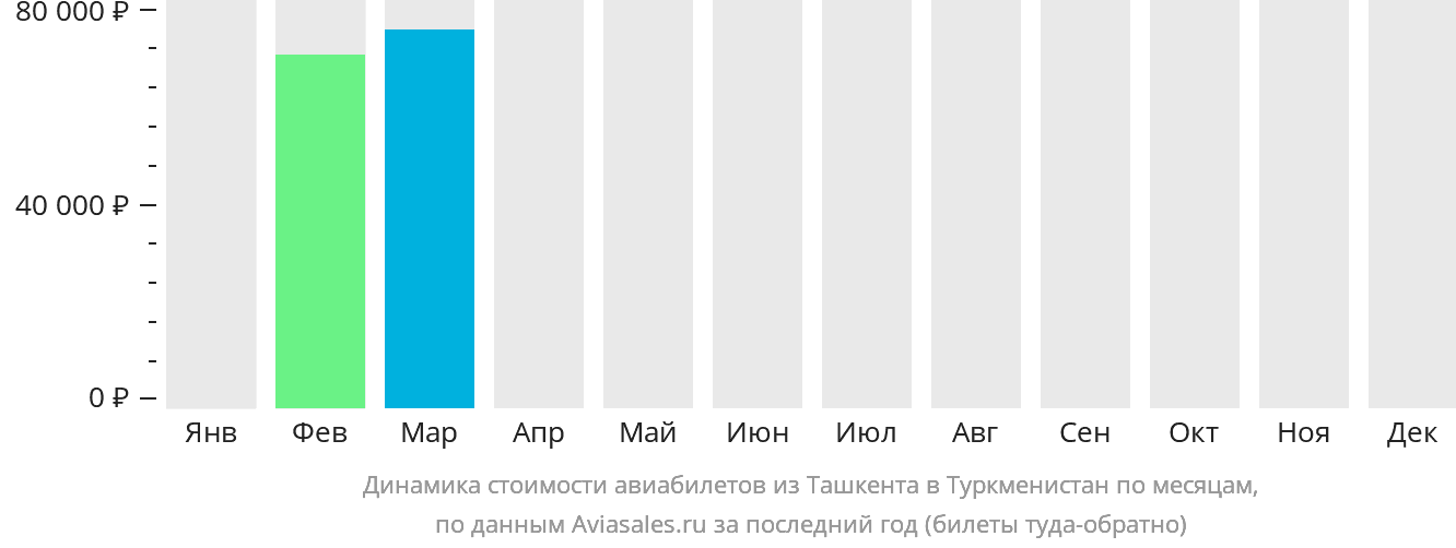 Динамика стоимости авиабилетов из Ташкента в Туркменистан по месяцам