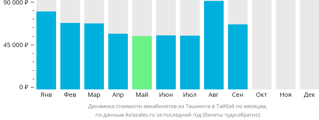 Динамика стоимости авиабилетов из Ташкента в Тайбэй по месяцам