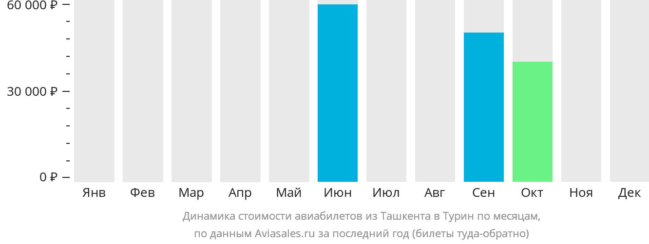 Динамика стоимости авиабилетов из Ташкента в Турин по месяцам