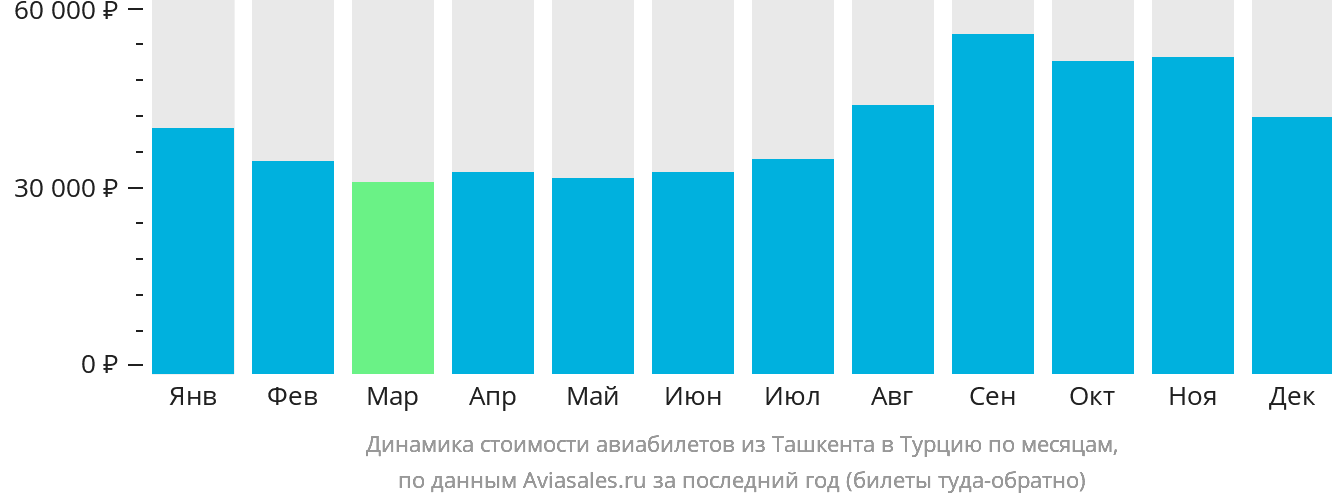 Динамика стоимости авиабилетов из Ташкента в Турцию по месяцам
