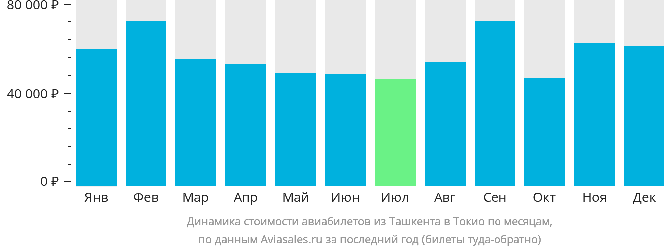 Динамика стоимости авиабилетов из Ташкента в Токио по месяцам