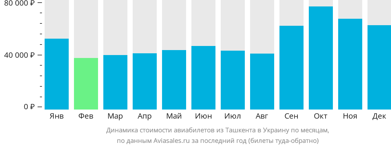 Динамика стоимости авиабилетов из Ташкента в Украину по месяцам