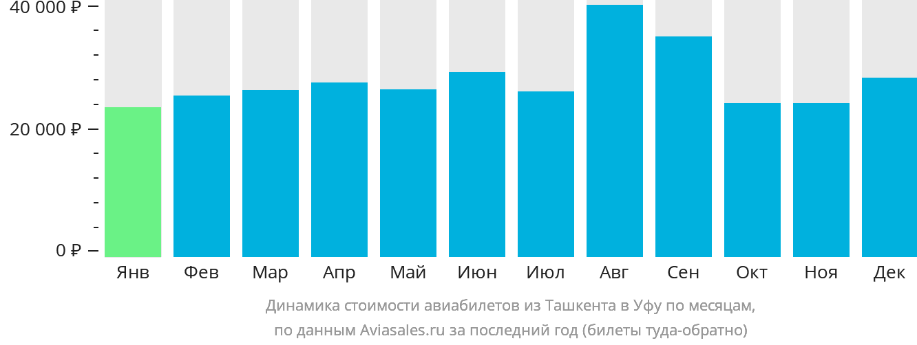 Динамика стоимости авиабилетов из Ташкента в Уфу по месяцам
