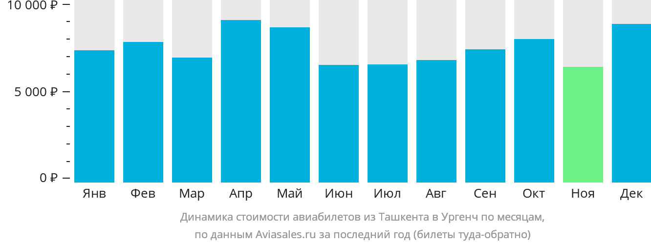 Динамика стоимости авиабилетов из Ташкента в Ургенч по месяцам