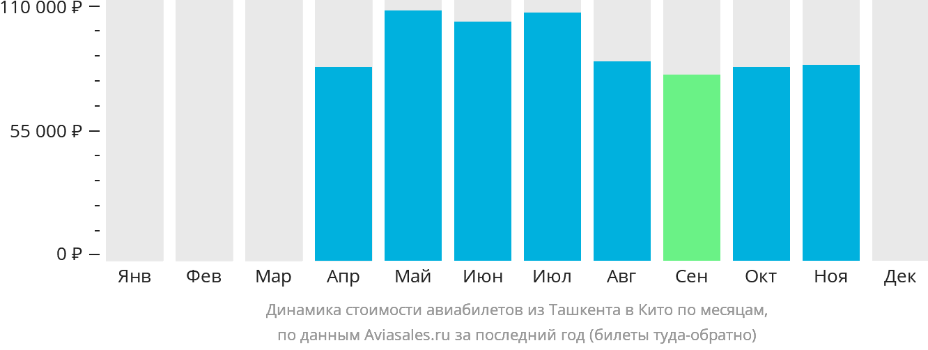 Динамика стоимости авиабилетов из Ташкента в Кито по месяцам