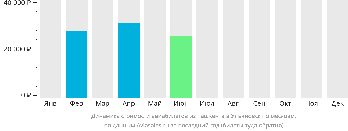 Динамика стоимости авиабилетов из Ташкента в Ульяновск по месяцам