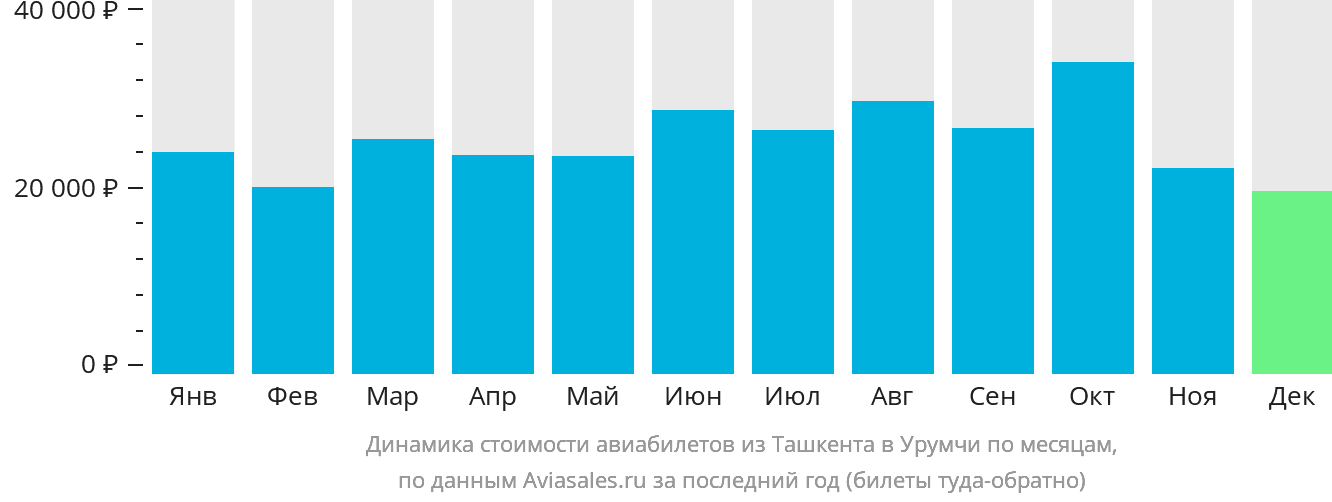 Динамика стоимости авиабилетов из Ташкента в Урумчи по месяцам